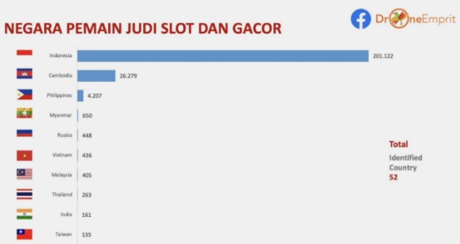 Judi Online Marak di Indonesia, Korban Didominasi Pemuda: Kerugian Mencapai Rp327 Triliun